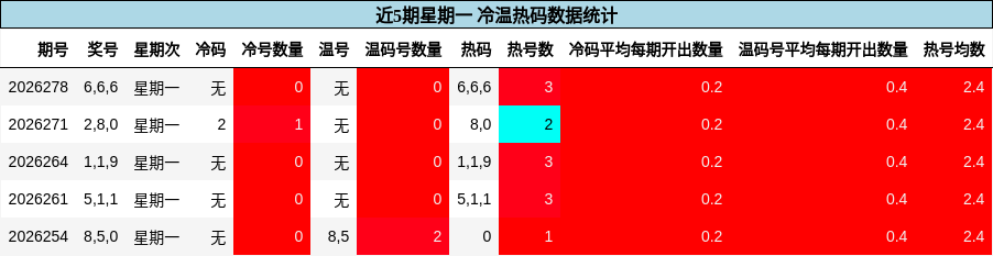 冷温热码分析