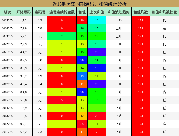 近15期历史同期连码，和值统计分析