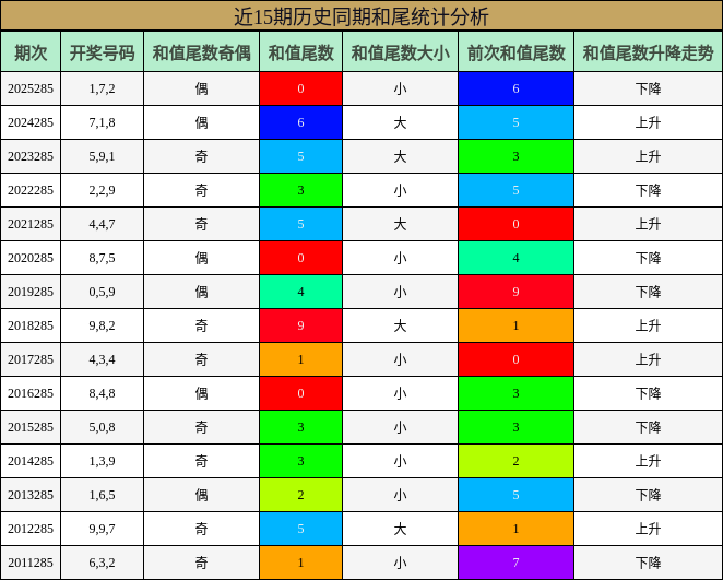近15期历史同期和尾统计分析