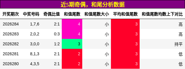 奇偶分析，和尾分析