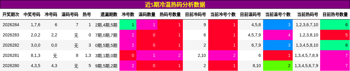 冷温热码分析