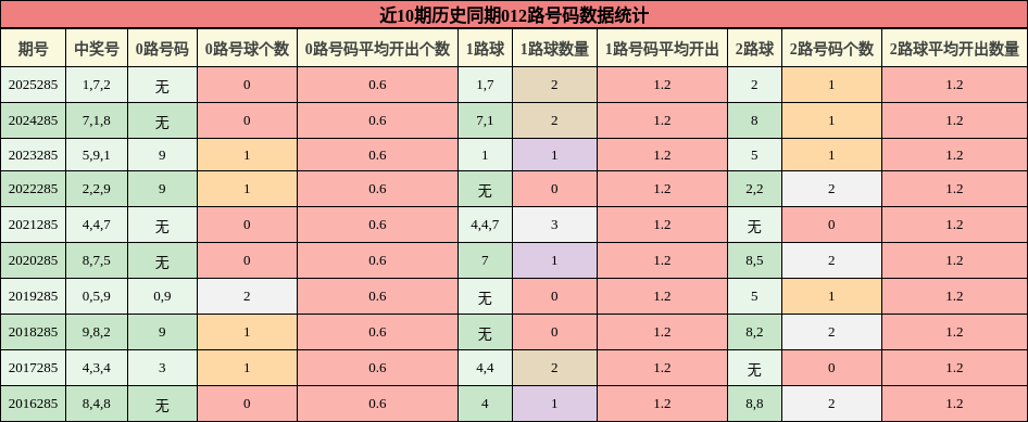 012路号码分析