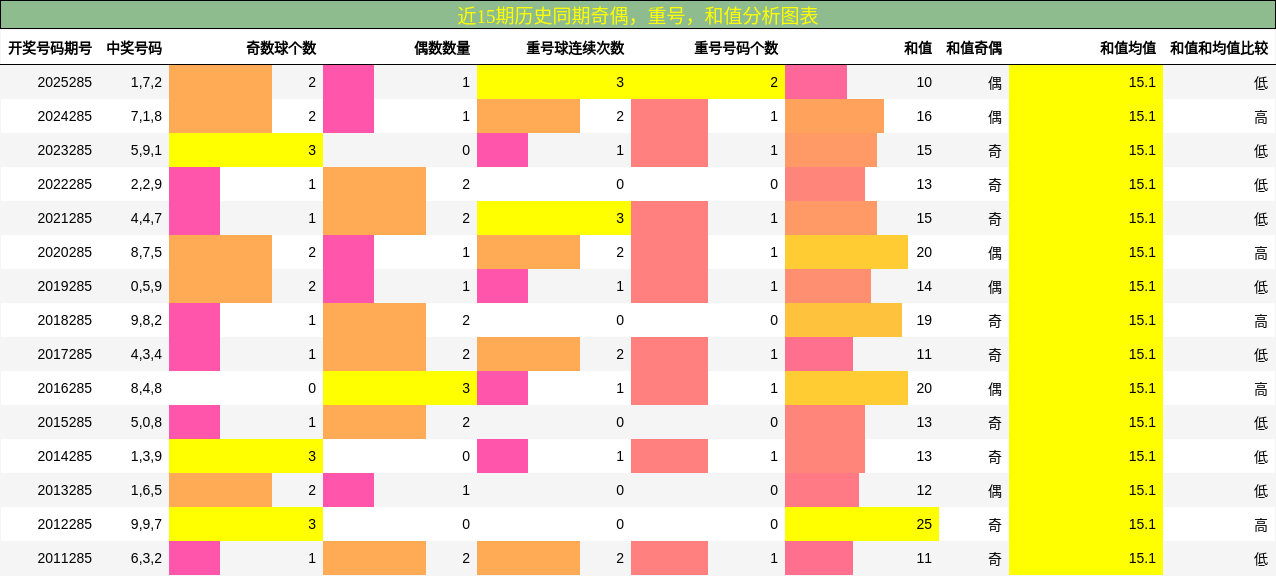 奇偶分析，重号分析，和值分析