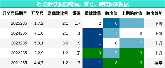 奇偶分析，重号分析，跨度分析
