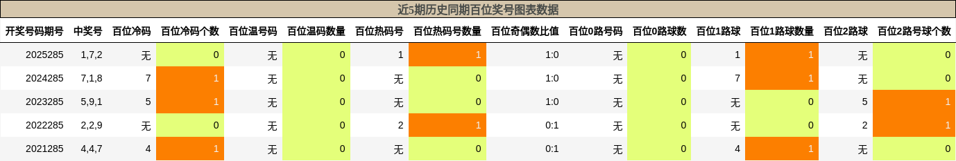 百位奖号分析