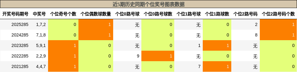 个位奖号分析