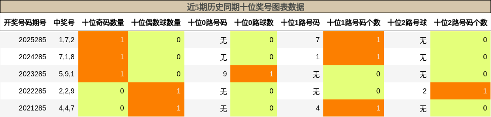 十位奖号分析