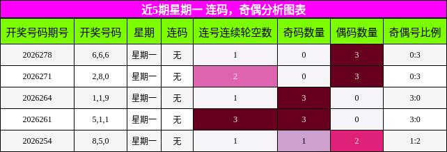连码分析,奇偶分析
