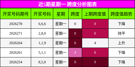 跨度分析