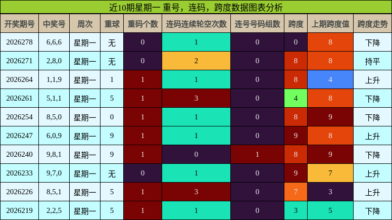 近10期星期一 重号，连码，跨度数据图表分析