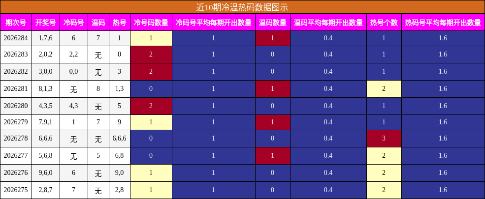 冷温热码分析