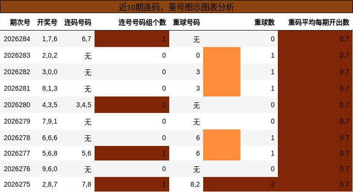 连码分析，重号分析