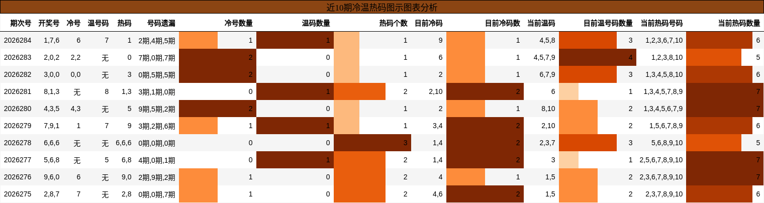 冷温热码分析