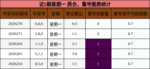 近5期星期一 质合，重号图表统计
