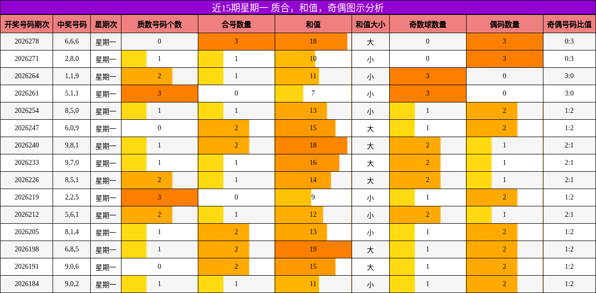 近15期星期一 质合,和值,奇偶图示分析