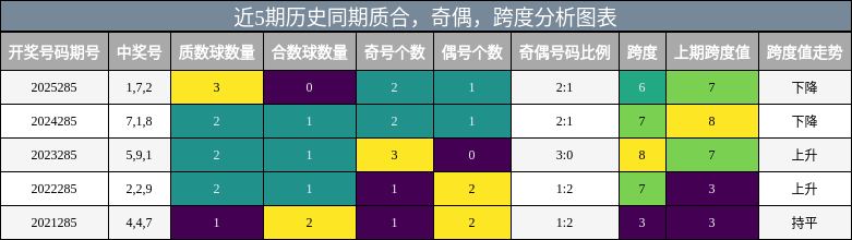近5期历史同期质合，奇偶，跨度分析图表