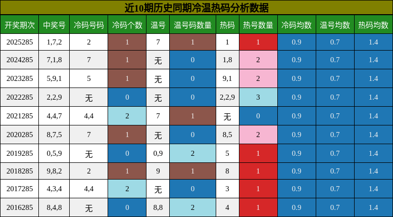 冷温热码分析