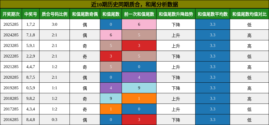 质合分析，和尾分析