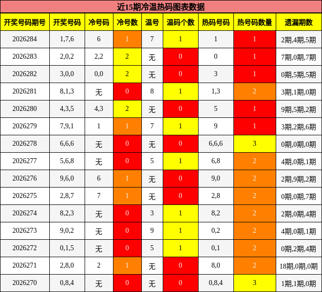 冷温热码分析