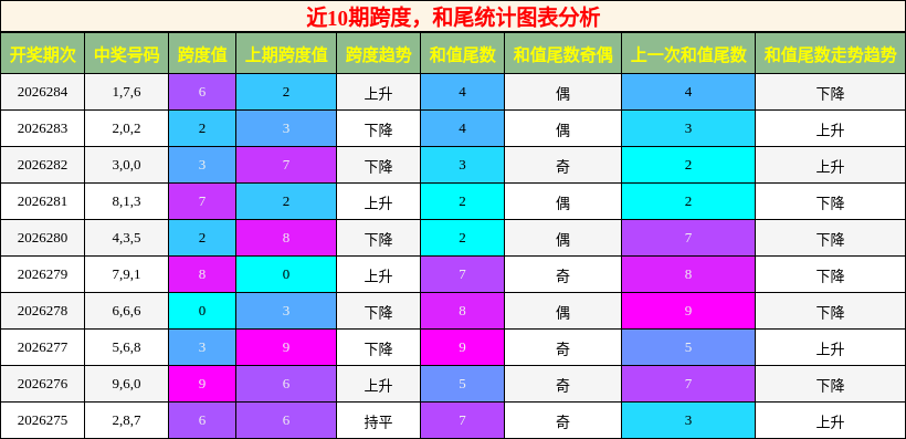 跨度分析，和尾分析
