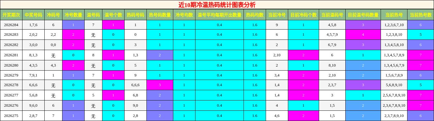 冷温热码分析