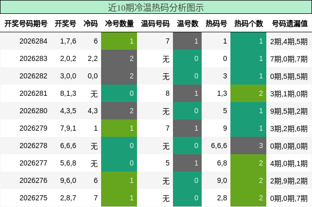 冷温热码分析