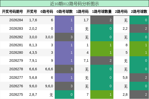 012路号码分析