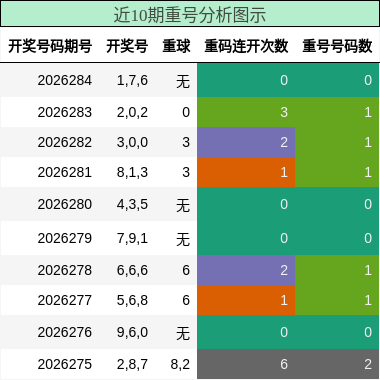 重号分析