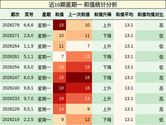 近10期星期一 和值统计分析