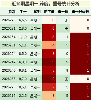 近10期星期一 跨度，重号统计分析