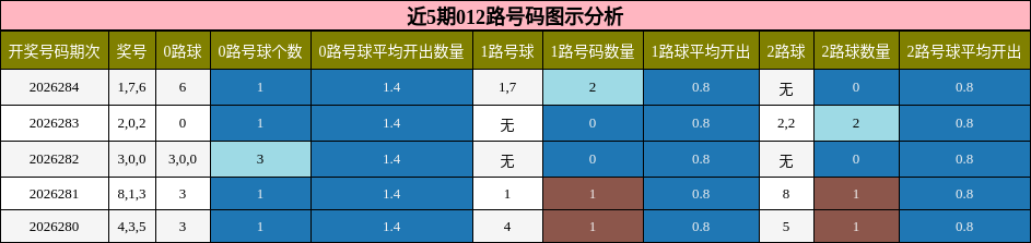 近5期012路号码图示分析