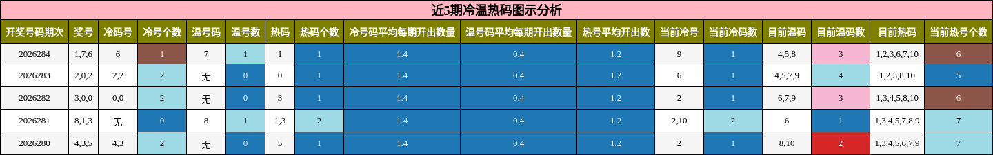 近5期冷温热码图示分析