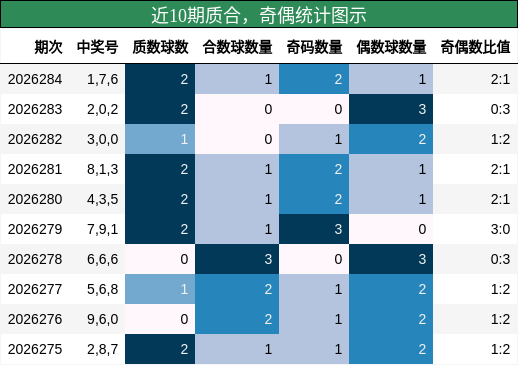 近10期质合，奇偶统计图示