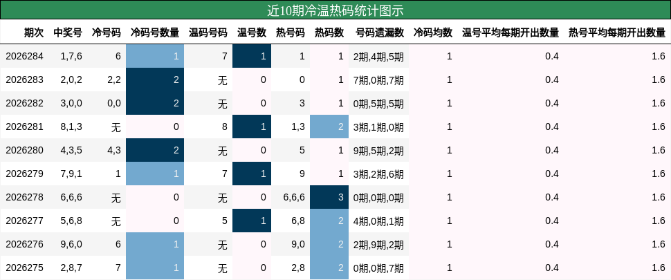 近10期冷温热码统计图示