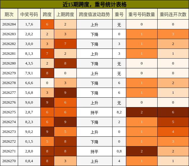 跨度分析,重号分析