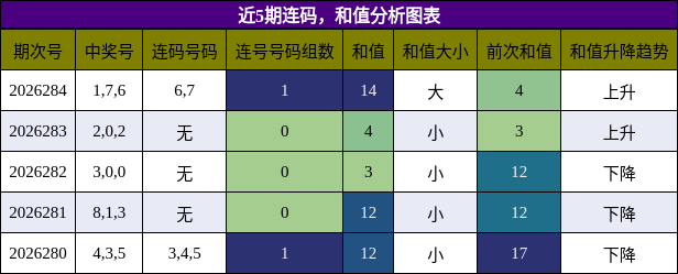 连码分析,和值分析