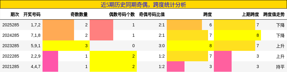 奇偶分析，跨度分析