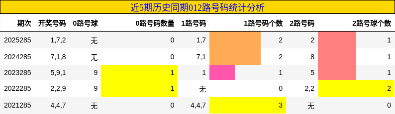 012路号码分析