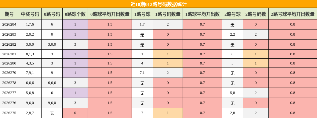 近10期012路号码数据统计