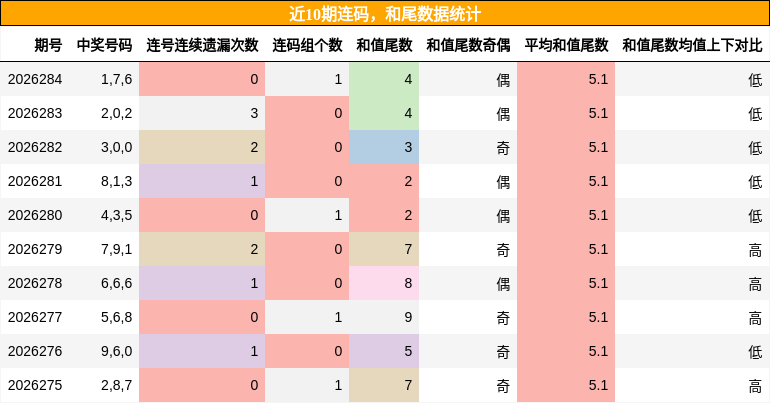 近10期连码，和尾数据统计