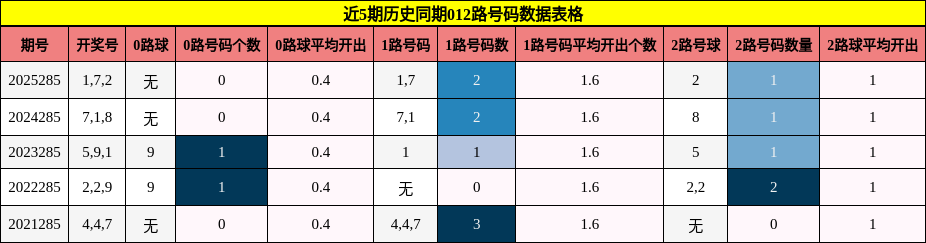 012路号码分析