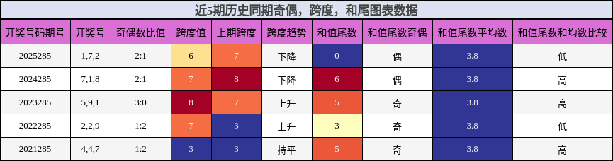 近5期历史同期奇偶，跨度，和尾图表数据