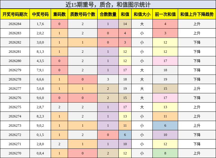 重号分析,质合分析,和值分析