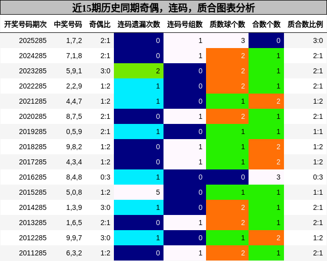 奇偶分析，连码分析，质合分析