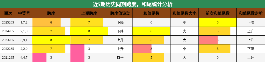 跨度分析，和尾分析
