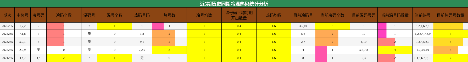 冷温热码分析