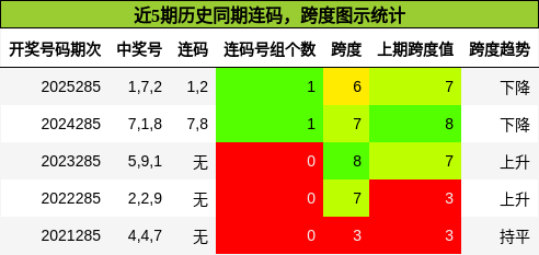 近5期历史同期连码，跨度图示统计