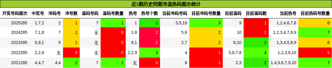 近5期历史同期冷温热码图示统计