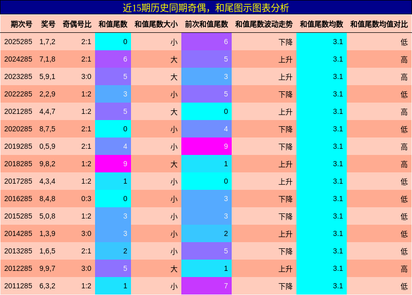 奇偶分析，和尾分析