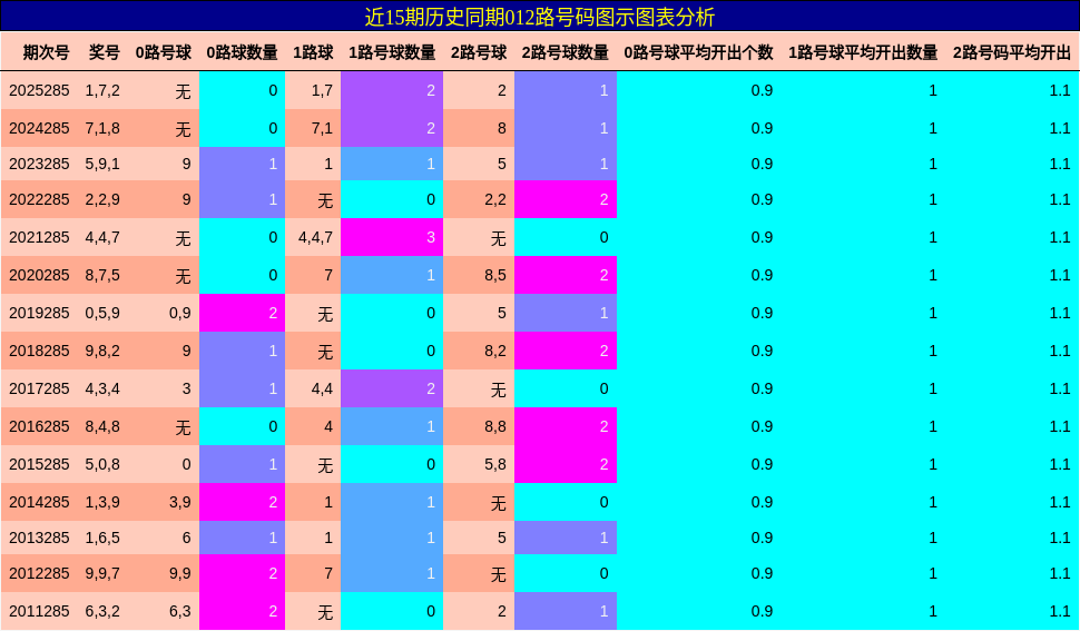012路号码分析
